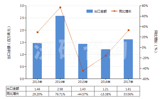2013-2017年中國(guó)過(guò)踝低于小腿的皮革外底短統(tǒng)靴（內(nèi)底＜24cm）(HS64035111)出口總額及增速統(tǒng)計(jì)
